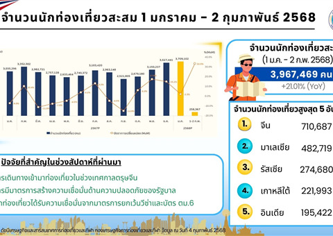 ประเทศไทยต้อนรับนักท่องเที่ยวต่างชาติใกล้ 4 ล้านคน จีนยังคงเป็นชาติที่มาเยือนมากที่สุด