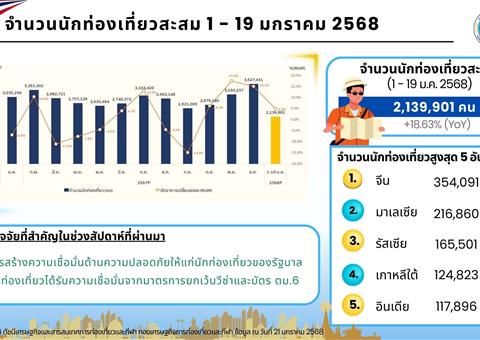 ตลาดท่องเที่ยวไทยเติบโตแข็งแกร่ง นักท่องเที่ยวจีนแซงหน้าเข้ามาสูงสุด