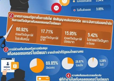 ประชาชนไทยแสดงพลังสนับสนุนรัฐบาลในการจัดการกลุ่มโจรกรรมออนไลน์อย่างเข้มข้น