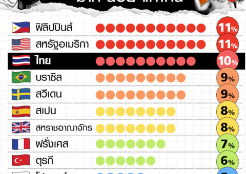 สถิติใหม่เผย! ฟิลิปปินส์นำลิ่ว LGBTQ+ ในโลก ขณะที่ไทยเป็นอันดับสองที่น่าจับตามอง