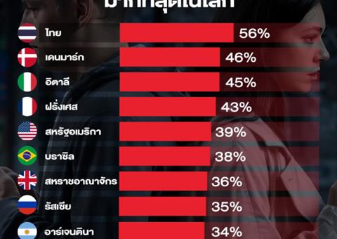 สามีชาวไทยติดอันดับโลกสูงสุดเรื่องนอกใจ