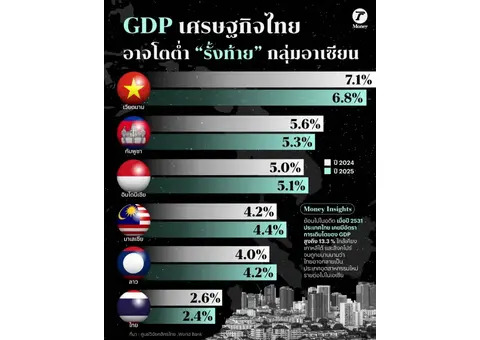 คาดการณ์จีดีพีไทยปี 2025 ยังต่ำสุดในอาเซียนรัมโพสต์